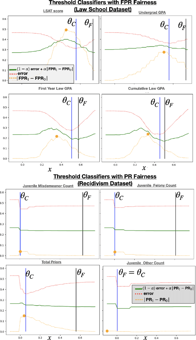 Figure 2 for Unfairness Despite Awareness: Group-Fair Classification with Strategic Agents
