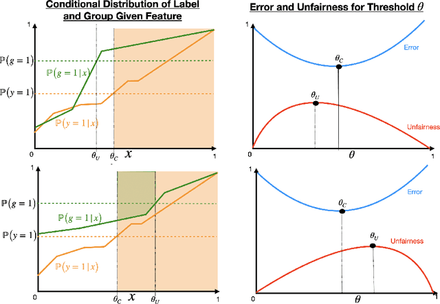 Figure 1 for Unfairness Despite Awareness: Group-Fair Classification with Strategic Agents