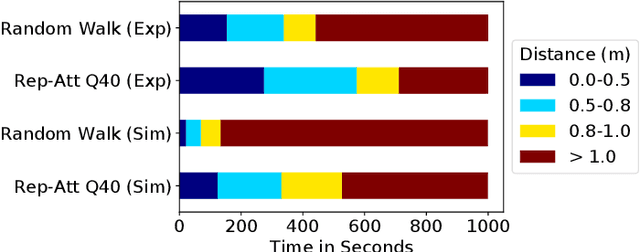 Figure 3 for Simple Swarm Foraging Algorithm Based on Gradient Computation
