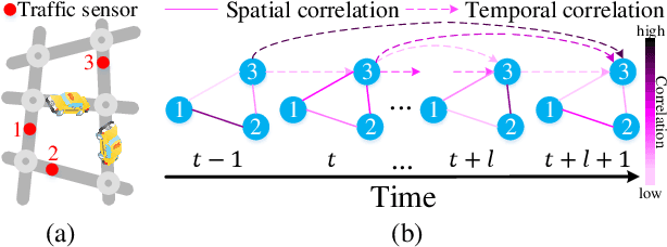 Figure 1 for GMAN: A Graph Multi-Attention Network for Traffic Prediction