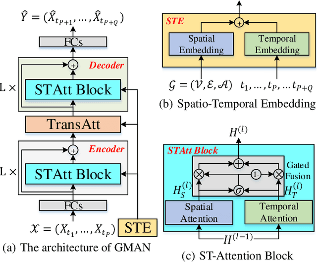 Figure 3 for GMAN: A Graph Multi-Attention Network for Traffic Prediction