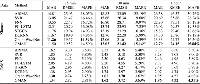 Figure 2 for GMAN: A Graph Multi-Attention Network for Traffic Prediction