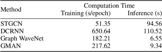 Figure 4 for GMAN: A Graph Multi-Attention Network for Traffic Prediction