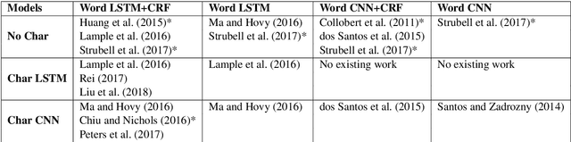 Figure 1 for Design Challenges and Misconceptions in Neural Sequence Labeling