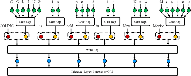 Figure 2 for Design Challenges and Misconceptions in Neural Sequence Labeling