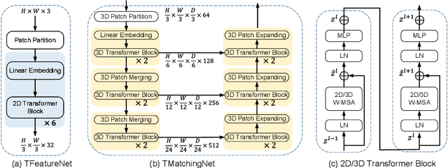 Figure 3 for Deep Laparoscopic Stereo Matching with Transformers