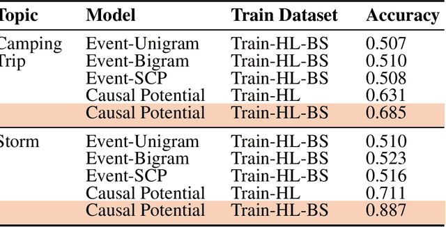 Figure 2 for Learning Fine-Grained Knowledge about Contingent Relations between Everyday Events