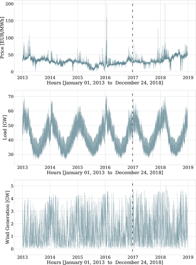 Figure 3 for Neural basis expansion analysis with exogenous variables: Forecasting electricity prices with NBEATSx