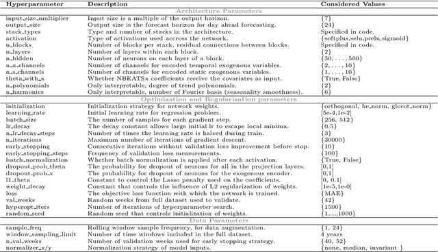 Figure 4 for Neural basis expansion analysis with exogenous variables: Forecasting electricity prices with NBEATSx