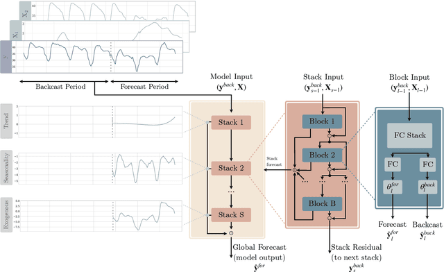 Figure 1 for Neural basis expansion analysis with exogenous variables: Forecasting electricity prices with NBEATSx