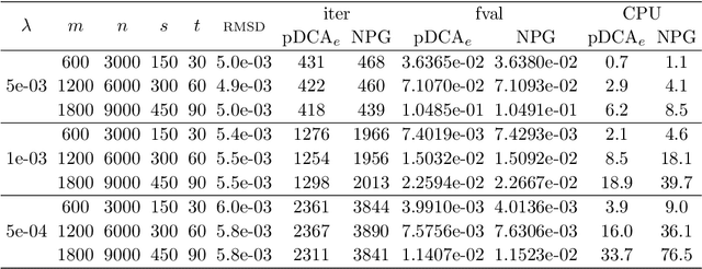 Figure 2 for A refined convergence analysis of pDCA$_e$ with applications to simultaneous sparse recovery and outlier detection