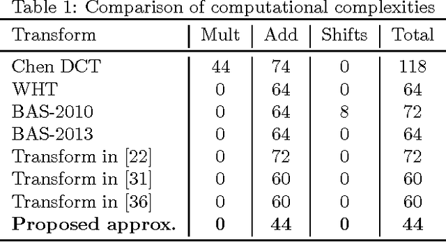 Figure 2 for Multiplierless 16-point DCT Approximation for Low-complexity Image and Video Coding