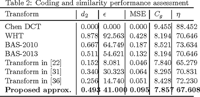 Figure 3 for Multiplierless 16-point DCT Approximation for Low-complexity Image and Video Coding