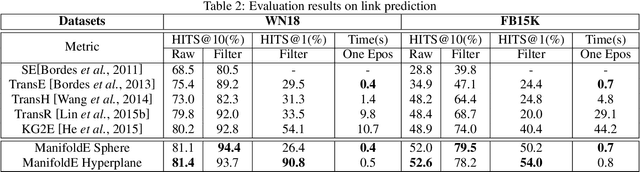 Figure 3 for From One Point to A Manifold: Knowledge Graph Embedding For Precise Link Prediction