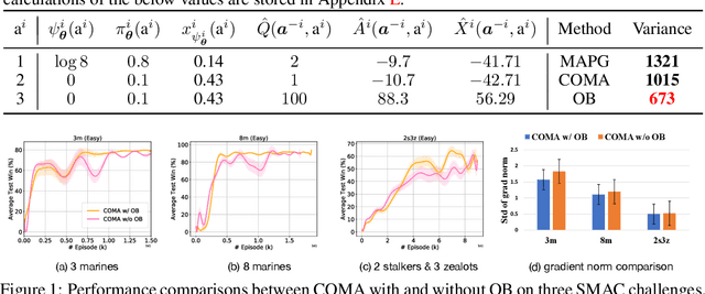 Figure 1 for Settling the Variance of Multi-Agent Policy Gradients