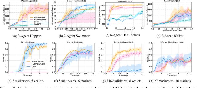 Figure 2 for Settling the Variance of Multi-Agent Policy Gradients