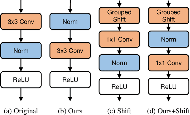 Figure 1 for Improving Generalization of Batch Whitening by Convolutional Unit Optimization