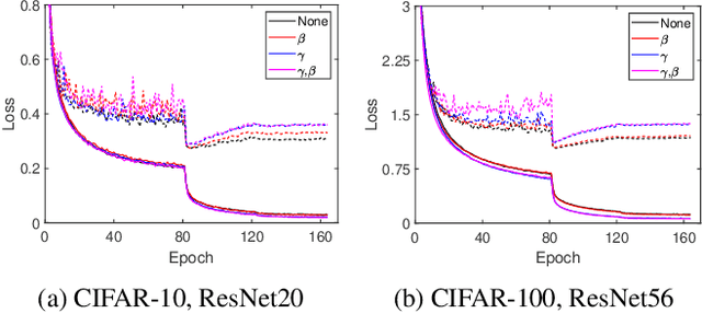 Figure 3 for Improving Generalization of Batch Whitening by Convolutional Unit Optimization