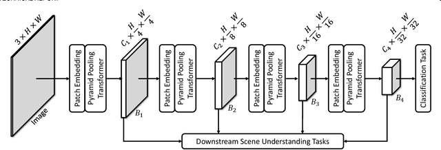 Figure 3 for P2T: Pyramid Pooling Transformer for Scene Understanding