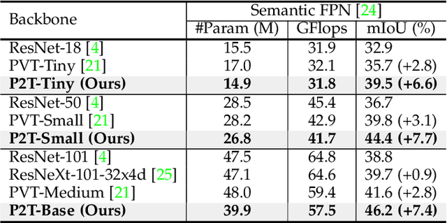 Figure 4 for P2T: Pyramid Pooling Transformer for Scene Understanding