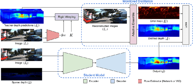 Figure 1 for Monitored Distillation for Positive Congruent Depth Completion