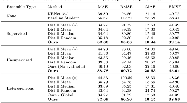 Figure 2 for Monitored Distillation for Positive Congruent Depth Completion