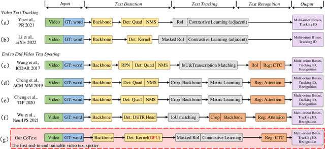 Figure 1 for Real-time End-to-End Video Text Spotter with Contrastive Representation Learning