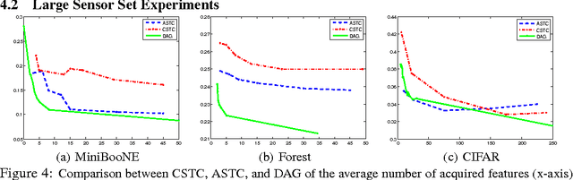 Figure 3 for Efficient Learning by Directed Acyclic Graph For Resource Constrained Prediction