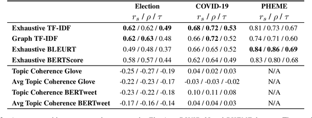 Figure 2 for Evaluation of Thematic Coherence in Microblogs