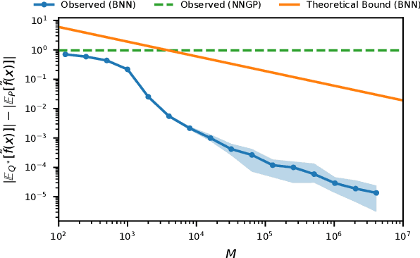 Figure 2 for Wide Mean-Field Bayesian Neural Networks Ignore the Data