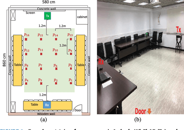 Figure 1 for Analysis and Visualization of Deep Neural Networks in Device-Free Wi-Fi Indoor Localization