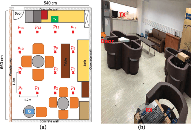 Figure 3 for Analysis and Visualization of Deep Neural Networks in Device-Free Wi-Fi Indoor Localization