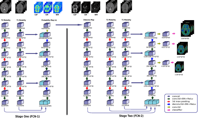Figure 3 for Multi-stream 3D FCN with Multi-scale Deep Supervision for Multi-modality Isointense Infant Brain MR Image Segmentation