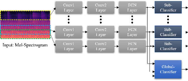 Figure 3 for Acoustic Scene Classification Based on a Large-margin Factorized CNN