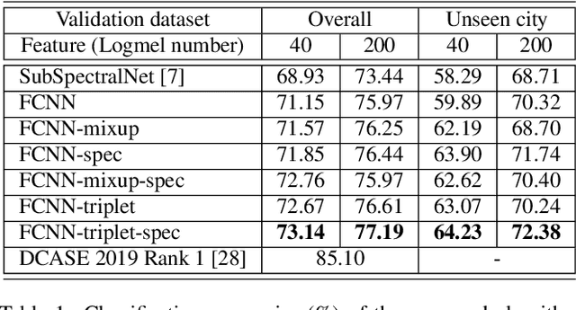 Figure 2 for Acoustic Scene Classification Based on a Large-margin Factorized CNN