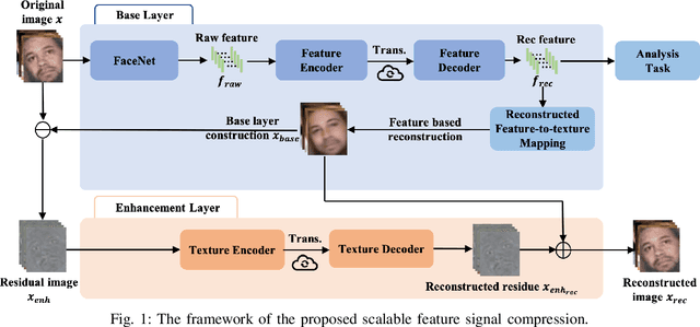 Figure 1 for Towards Analysis-friendly Face Representation with Scalable Feature and Texture Compression