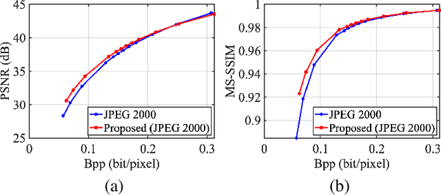 Figure 3 for Towards Analysis-friendly Face Representation with Scalable Feature and Texture Compression