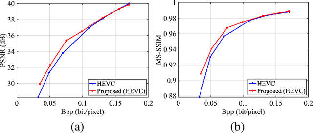 Figure 4 for Towards Analysis-friendly Face Representation with Scalable Feature and Texture Compression