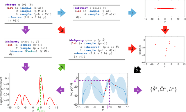 Figure 2 for Bayesian Optimization for Probabilistic Programs