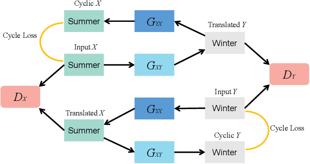 Figure 2 for Remote Sensing Image Translation via Style-Based Recalibration Module and Improved Style Discriminator