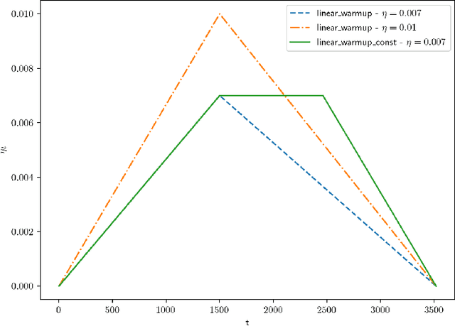 Figure 1 for Accelerated Large Batch Optimization of BERT Pretraining in 54 minutes