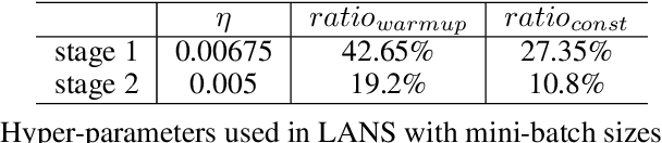 Figure 2 for Accelerated Large Batch Optimization of BERT Pretraining in 54 minutes