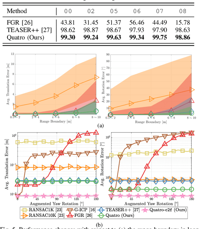 Figure 4 for A Single Correspondence Is Enough: Robust Global Registration to Avoid Degeneracy in Urban Environments