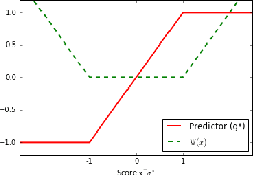 Figure 1 for Muffled Semi-Supervised Learning