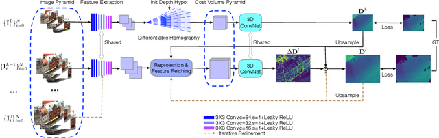 Figure 2 for Cost Volume Pyramid Based Depth Inference for Multi-View Stereo