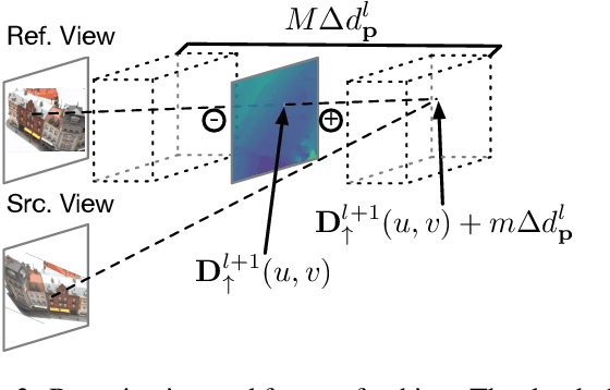 Figure 4 for Cost Volume Pyramid Based Depth Inference for Multi-View Stereo