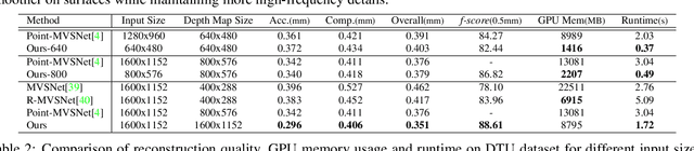 Figure 3 for Cost Volume Pyramid Based Depth Inference for Multi-View Stereo