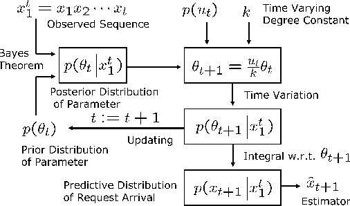 Figure 1 for Bayesian Forecasting of WWW Traffic on the Time Varying Poisson Model