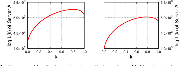 Figure 3 for Bayesian Forecasting of WWW Traffic on the Time Varying Poisson Model