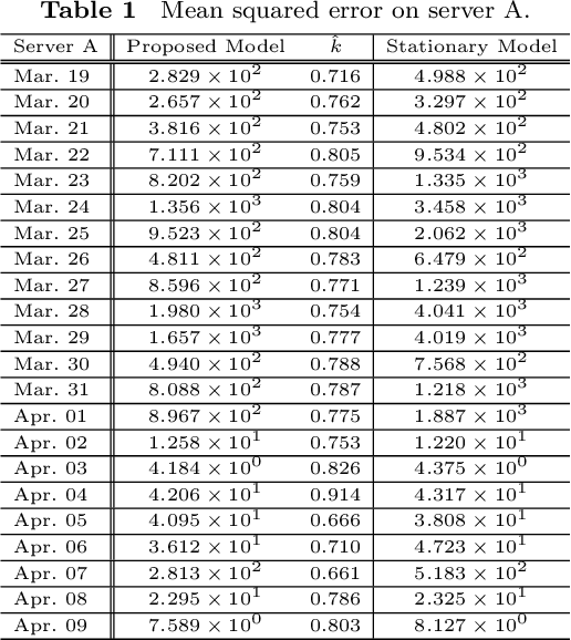 Figure 2 for Bayesian Forecasting of WWW Traffic on the Time Varying Poisson Model